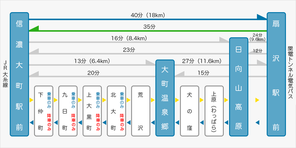 所要時間